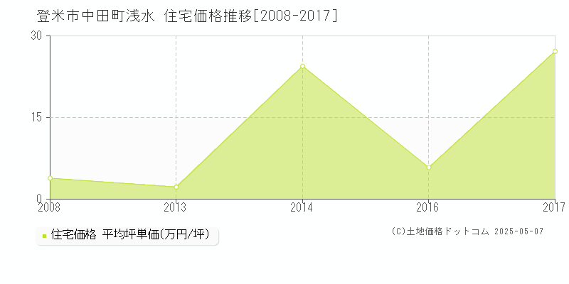 中田町浅水(登米市)の住宅価格推移グラフ(坪単価)[2008-2017年]