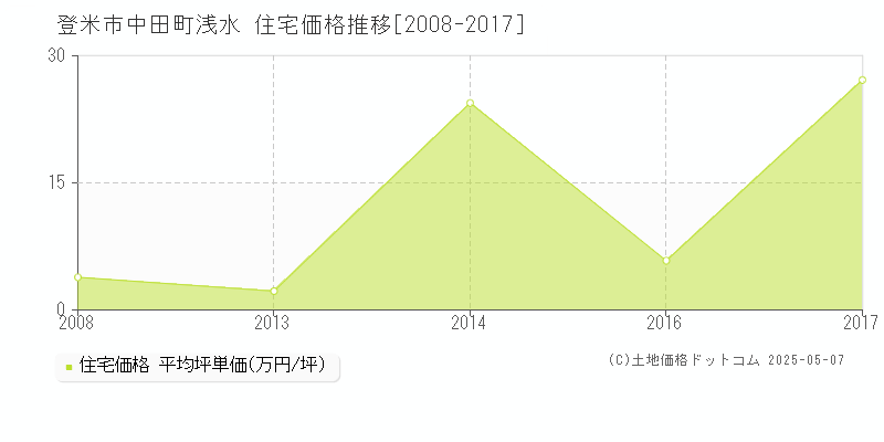 登米市中田町浅水の住宅価格推移グラフ 