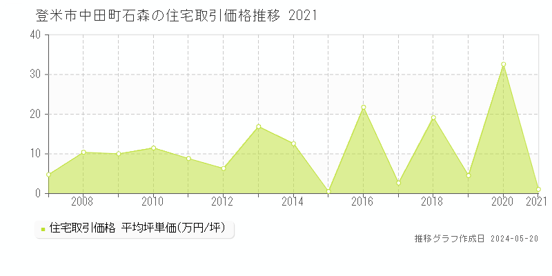 登米市中田町石森の住宅価格推移グラフ 