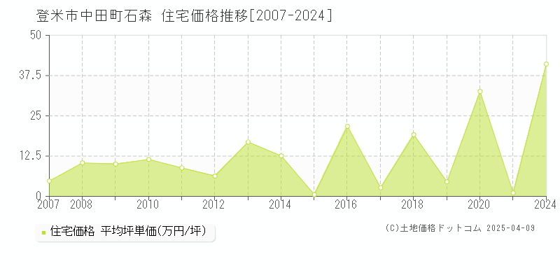 登米市中田町石森の住宅価格推移グラフ 