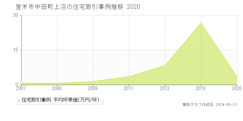 登米市中田町上沼の住宅価格推移グラフ 