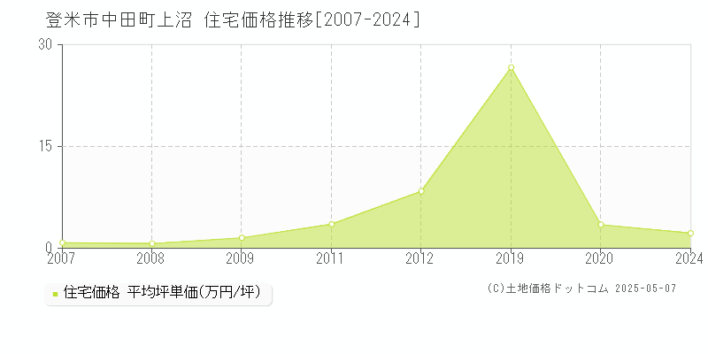 中田町上沼(登米市)の住宅価格推移グラフ(坪単価)[2007-2024年]