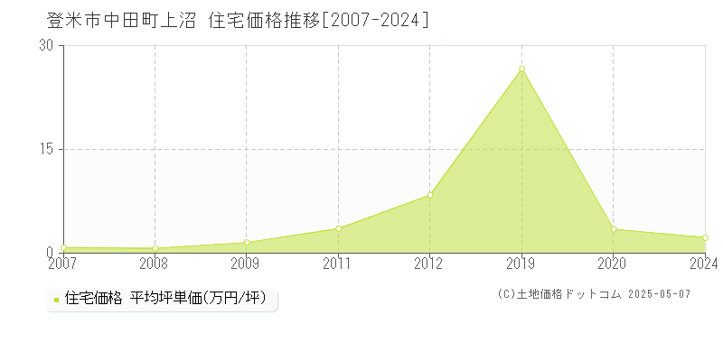 登米市中田町上沼の住宅価格推移グラフ 