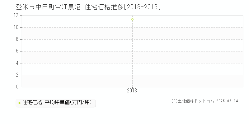 中田町宝江黒沼(登米市)の住宅価格推移グラフ(坪単価)[2013-2013年]