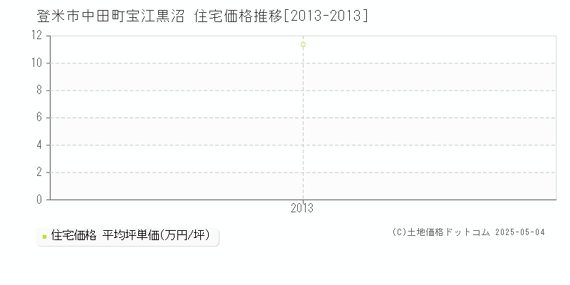 登米市中田町宝江黒沼の住宅価格推移グラフ 