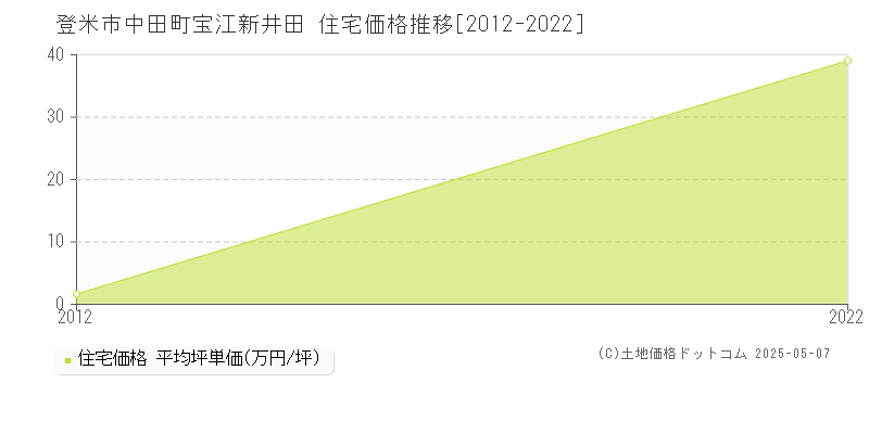 中田町宝江新井田(登米市)の住宅価格推移グラフ(坪単価)[2012-2022年]