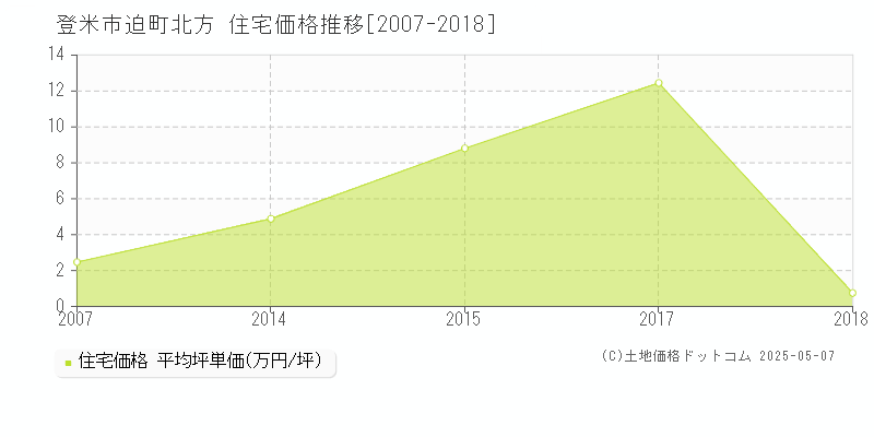 迫町北方(登米市)の住宅価格推移グラフ(坪単価)[2007-2018年]