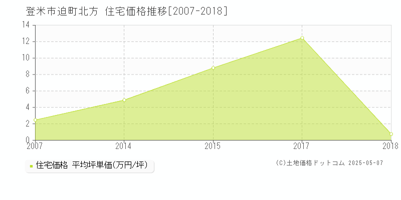 登米市迫町北方の住宅価格推移グラフ 