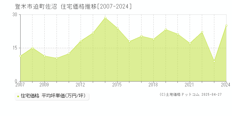 登米市迫町佐沼の住宅価格推移グラフ 