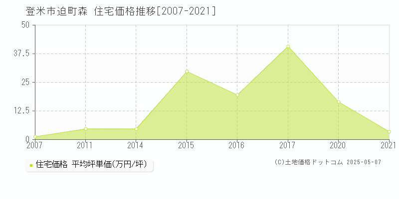 迫町森(登米市)の住宅価格推移グラフ(坪単価)[2007-2021年]