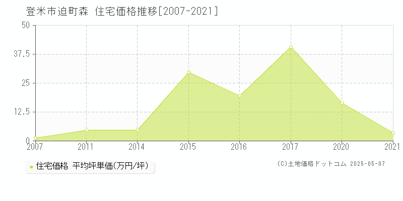 登米市迫町森の住宅価格推移グラフ 