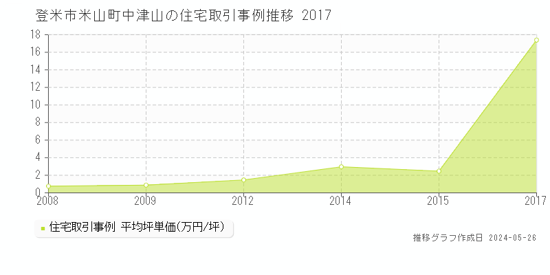 登米市米山町中津山の住宅価格推移グラフ 