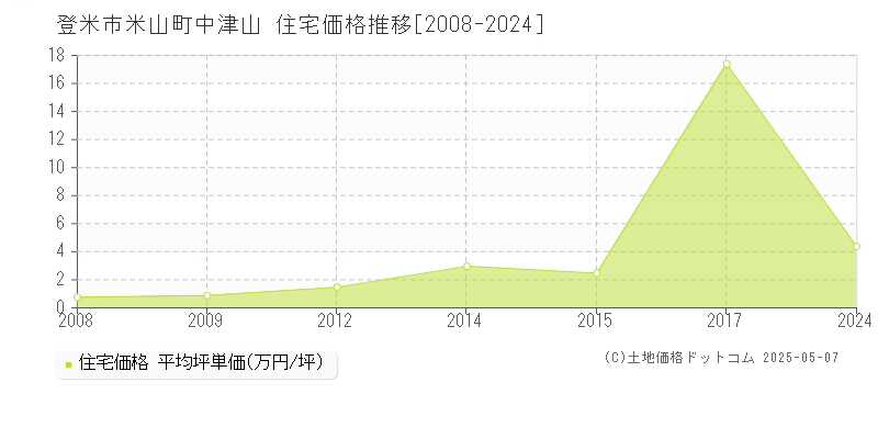 米山町中津山(登米市)の住宅価格推移グラフ(坪単価)[2008-2024年]