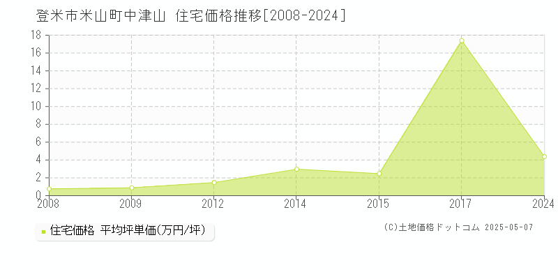 登米市米山町中津山の住宅価格推移グラフ 