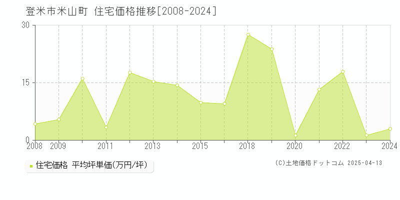 登米市米山町の住宅価格推移グラフ 