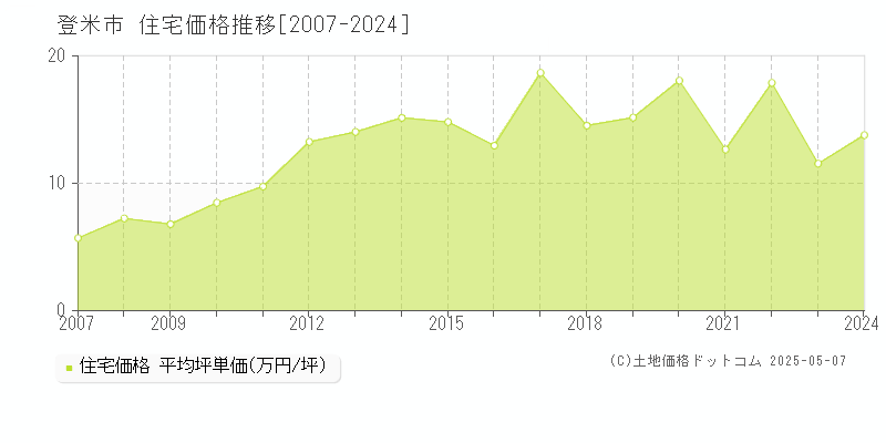 登米市(宮城県)の住宅価格推移グラフ(坪単価)[2007-2024年]