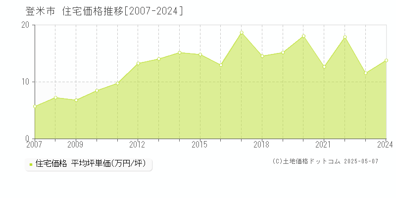 登米市の住宅価格推移グラフ 