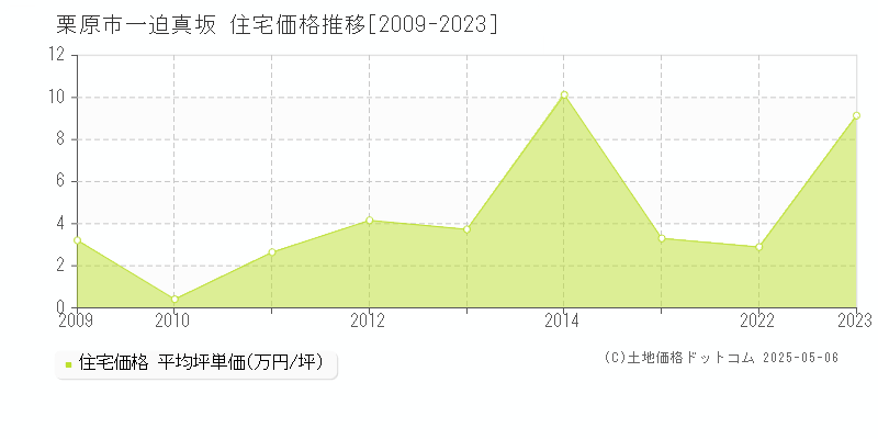 一迫真坂(栗原市)の住宅価格推移グラフ(坪単価)[2009-2023年]