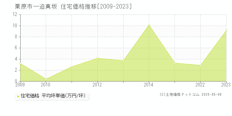 栗原市一迫真坂の住宅価格推移グラフ 