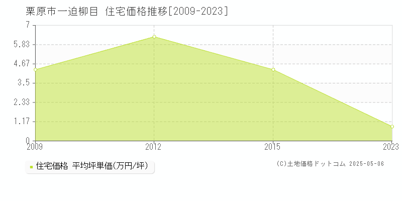 一迫柳目(栗原市)の住宅価格推移グラフ(坪単価)[2009-2023年]