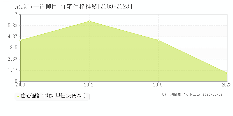 栗原市一迫柳目の住宅価格推移グラフ 