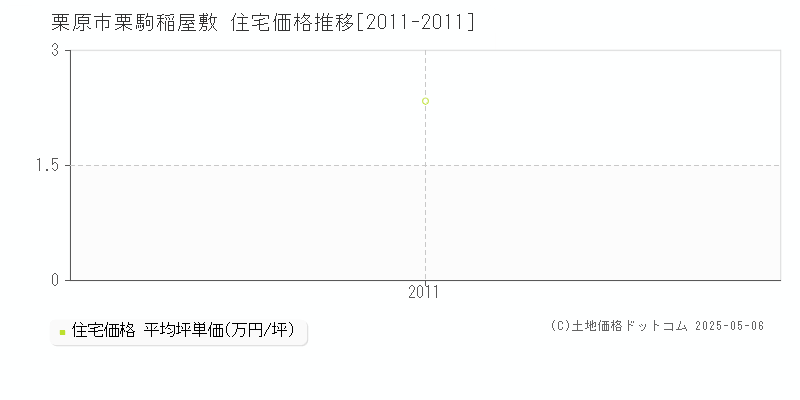 栗原市栗駒稲屋敷の住宅価格推移グラフ 