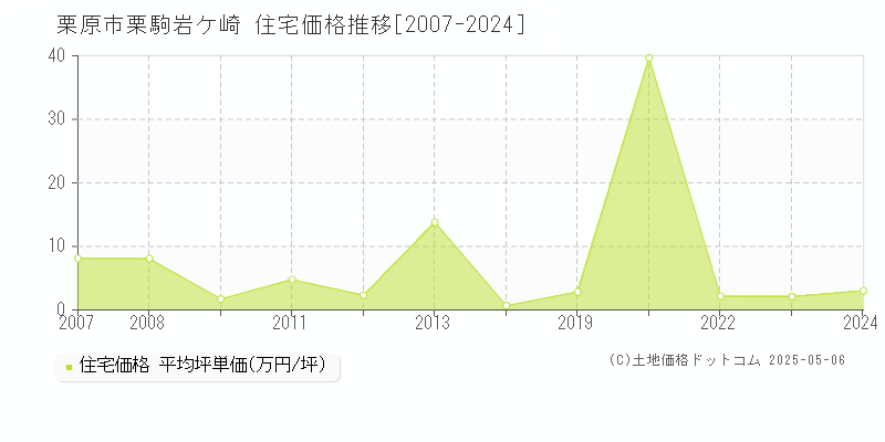 栗原市栗駒岩ケ崎の住宅価格推移グラフ 