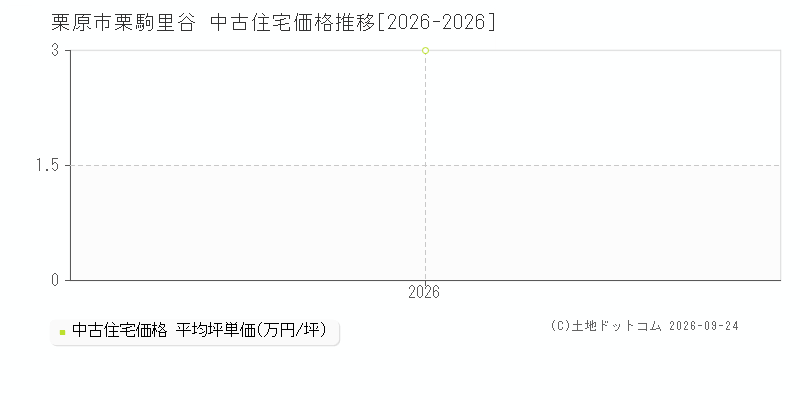 栗原市栗駒里谷の中古住宅価格推移グラフ(坪単価)[2026-2026年]