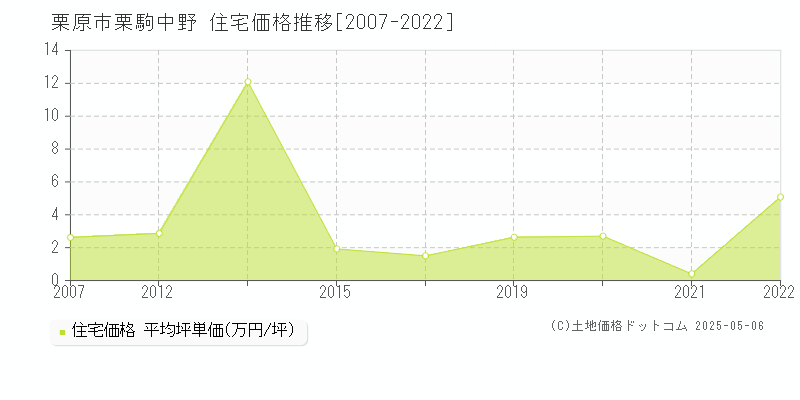 栗駒中野(栗原市)の住宅価格推移グラフ(坪単価)[2007-2022年]