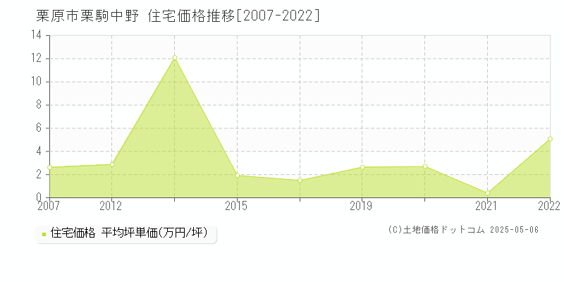 栗原市栗駒中野の住宅価格推移グラフ 