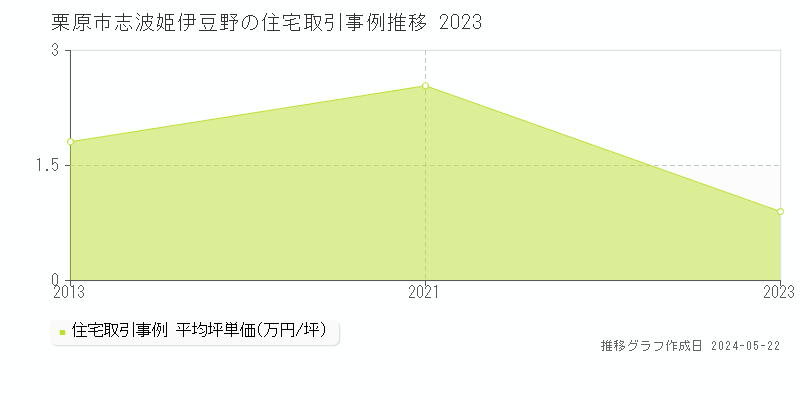 栗原市志波姫伊豆野の住宅価格推移グラフ 