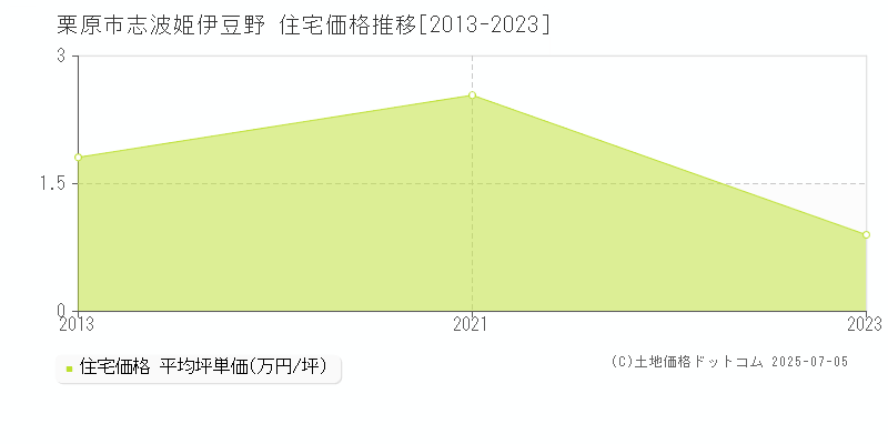 志波姫伊豆野(栗原市)の住宅価格推移グラフ(坪単価)[2013-2023年]