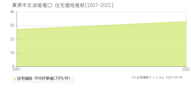 志波姫堀口(栗原市)の住宅価格推移グラフ(坪単価)[2007-2022年]