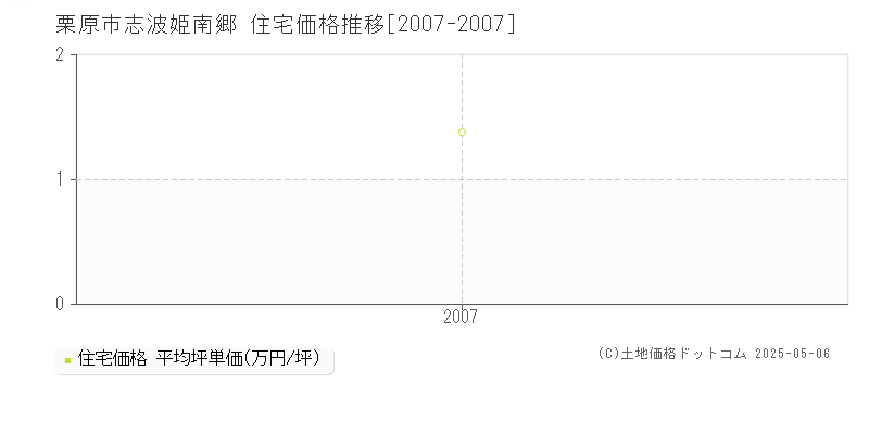 志波姫南郷(栗原市)の住宅価格推移グラフ(坪単価)[2007-2007年]