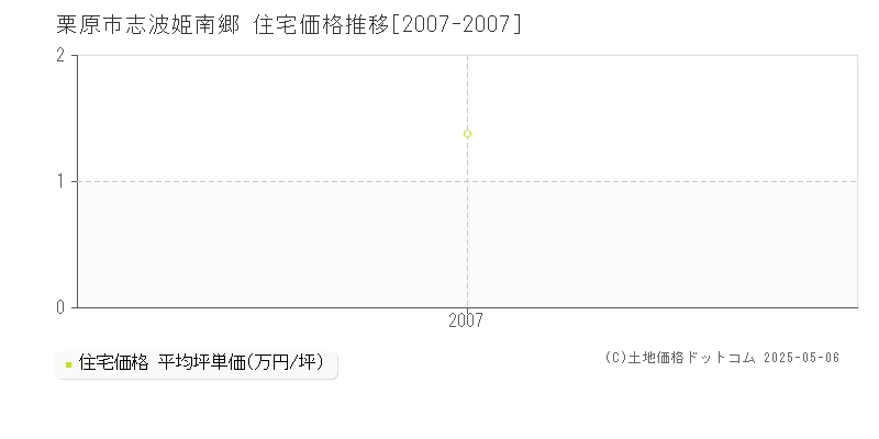 栗原市志波姫南郷の住宅価格推移グラフ 