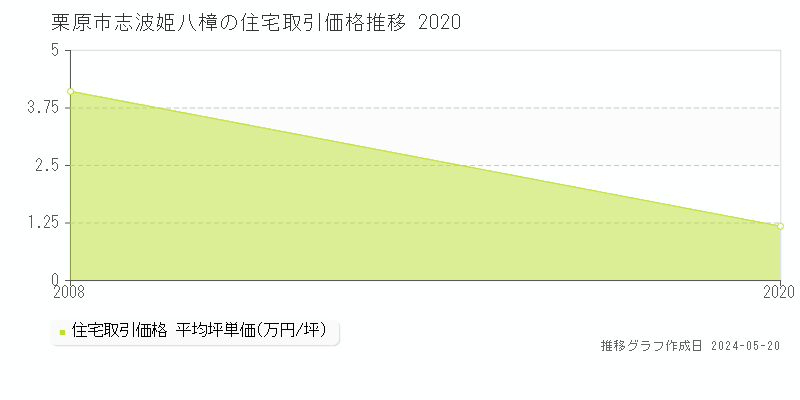 栗原市志波姫八樟の住宅価格推移グラフ 