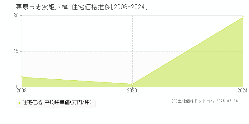 志波姫八樟(栗原市)の住宅価格推移グラフ(坪単価)[2008-2024年]