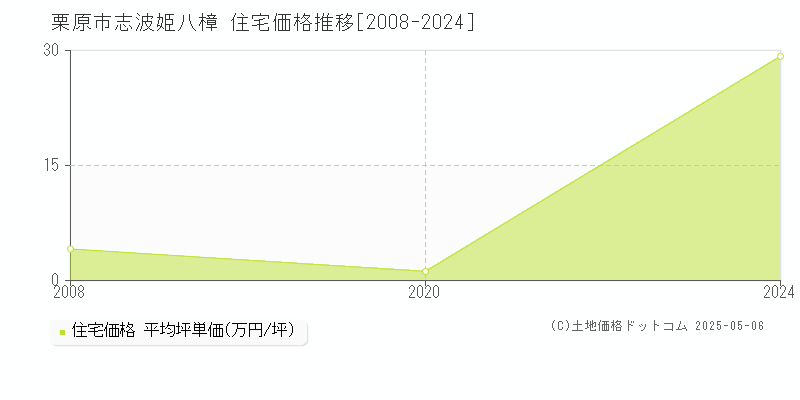 栗原市志波姫八樟の住宅価格推移グラフ 