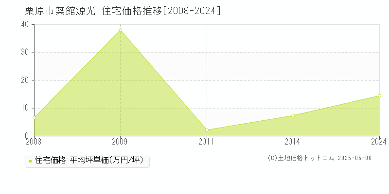 築館源光(栗原市)の住宅価格推移グラフ(坪単価)[2008-2024年]