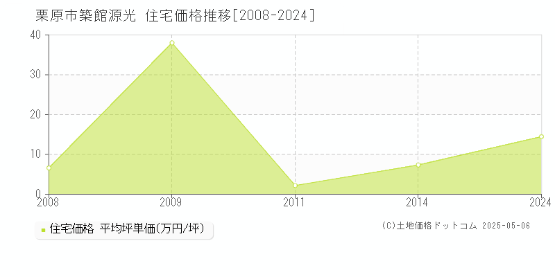 栗原市築館源光の住宅価格推移グラフ 