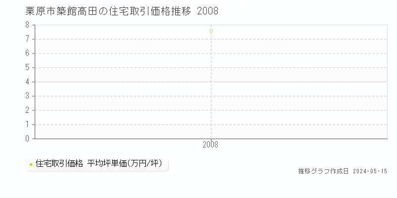 栗原市築館高田の住宅価格推移グラフ 