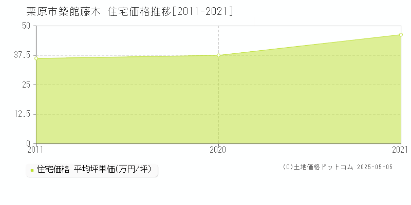 築館藤木(栗原市)の住宅価格推移グラフ(坪単価)[2011-2021年]