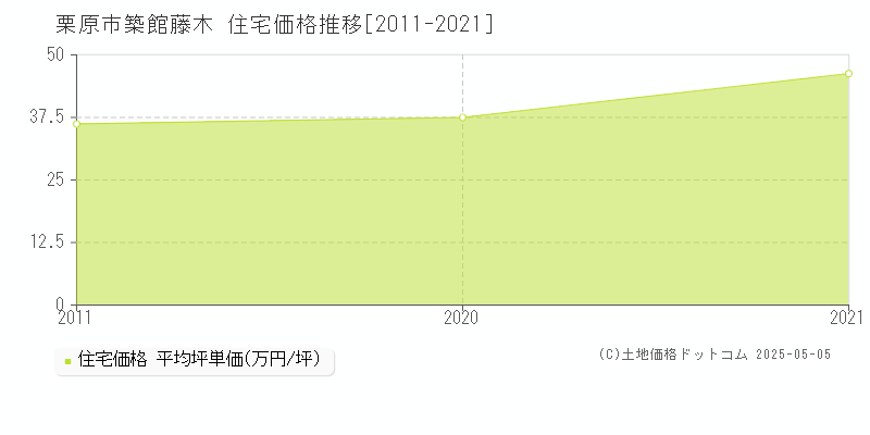 栗原市築館藤木の住宅価格推移グラフ 