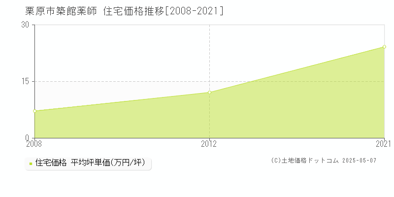 築館薬師(栗原市)の住宅価格推移グラフ(坪単価)[2008-2021年]