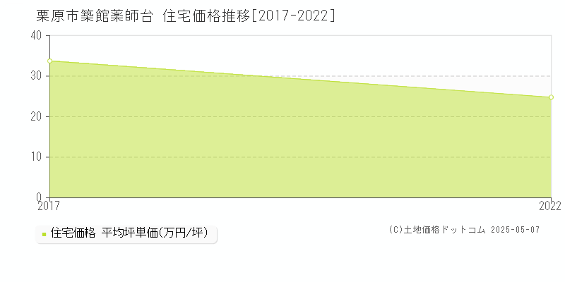 築館薬師台(栗原市)の住宅価格推移グラフ(坪単価)[2017-2022年]