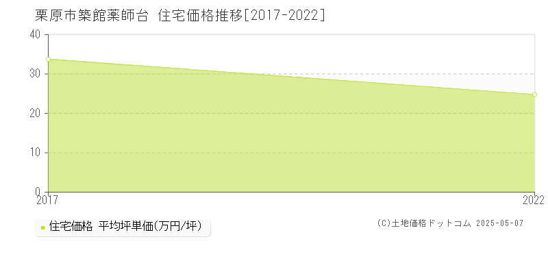 栗原市築館薬師台の住宅価格推移グラフ 