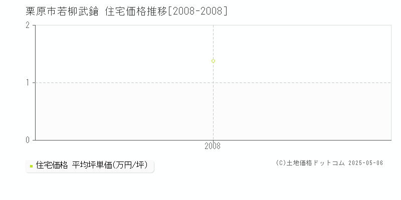 若柳武鎗(栗原市)の住宅価格推移グラフ(坪単価)[2008-2008年]