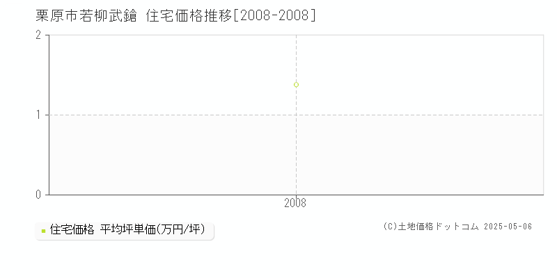 栗原市若柳武鎗の住宅価格推移グラフ 