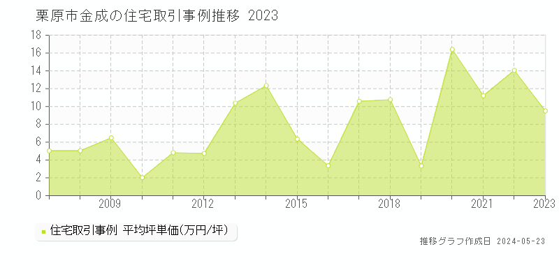 栗原市金成の住宅価格推移グラフ 