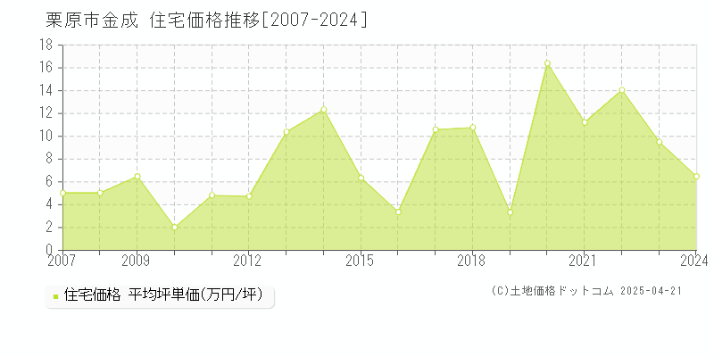 栗原市金成の住宅価格推移グラフ 